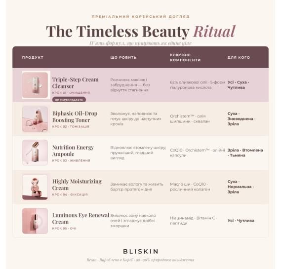 Увлажняющий крем-клинзер тройного действия BLISKIN Triple-Step Cream Cleanser 100 мл