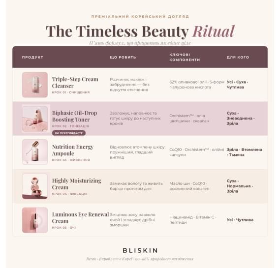Двухфазный тонер-бустер с антиоксидантными капсулами BLISKIN Biphasic Oil Drop Boosting Toner 90 мл