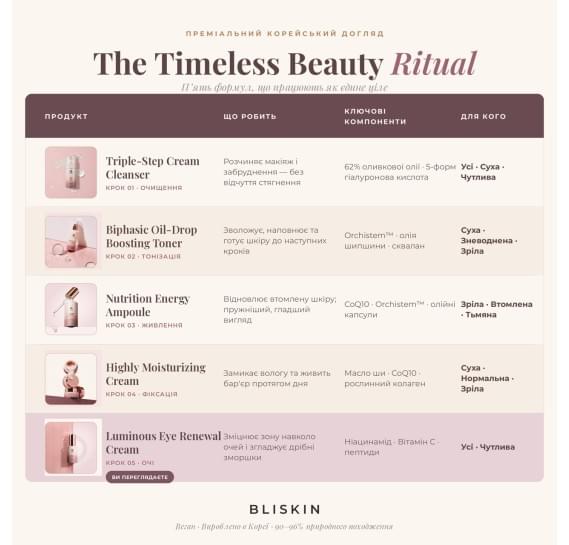 Восстанавливающий крем для сияния кожи вокруг глаз BLISKIN Luminous Eye Renewal Cream 30 мл