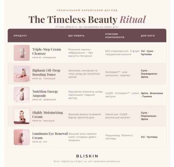 Подарочный набор для ухода за кожей лица BLISKIN Timeless Beauty Skin Care 5 Set 100 мл + 90 мл + 50 мл + 50 мл + 30 мл