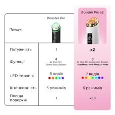 Усиленный микротоковый аппарат для ухода за кожей medicube AGE-R Booster Pro X2 White