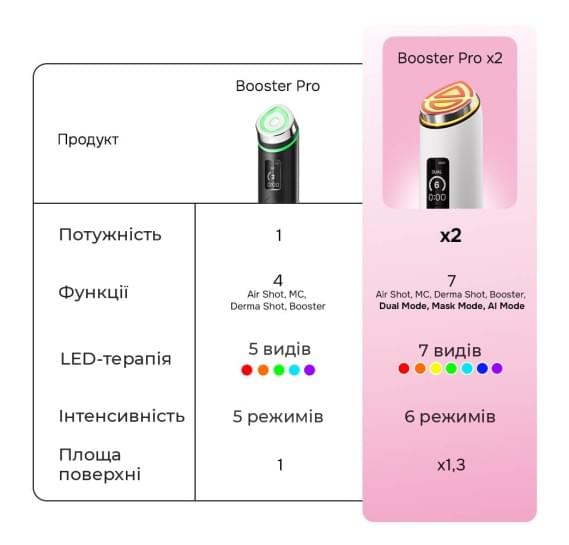 Усиленный микротоковый аппарат для ухода за кожей medicube AGE-R Booster Pro X2 Pink MEDICUBE 1 шт